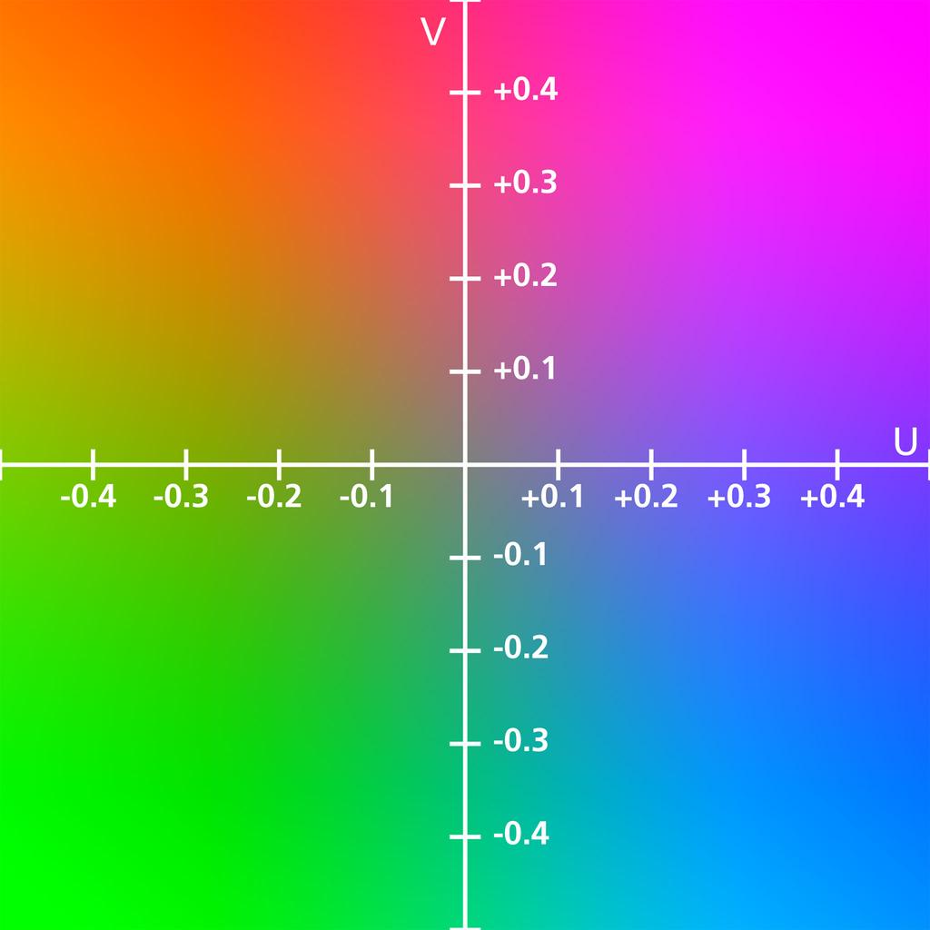 De YCrCb-kleurenruimte bevat eveneens drie componenten 1. De Ystaat voor de helderheid of ook de luminantie genaamd.