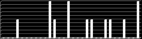 2" 1,8" 1,6" 1,4" 1,2" 1" 0,8" 0,6" 0,4" 0,2" 0" NEDopWJKRoeien Bra"85" Rou"86" Col"87" Mil"88" Sze"89" Aig"90" Ban"91" Mon"92" Åru"93" Mün"94" Poz"95" Stra"96" Haz"97" OC"98" Plo"99" Zag"00" Dui"01"