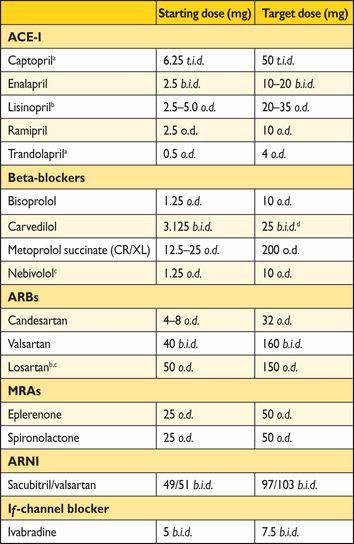 Evidence-based doses of diseasemodifying drugs in key randomized trials in heart failure with reduced ejection fraction (or after myocardial infarction) ACE = angiotensin-converting enzyme; ARB =