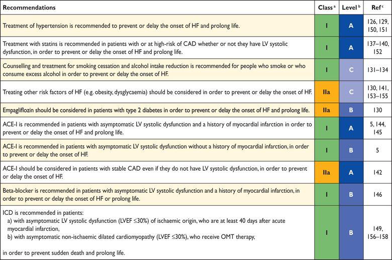 Recommendations to prevent or delay the development of overt heart failure or prevent death before the onset of symptoms: Goede behandeling hypertensie: later begin HF en betere prognose op