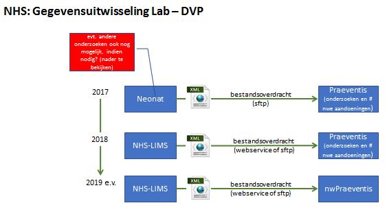 Figuur 6: Ontwikkelpad NHS-LIMS en nieuw informatiesysteem NHS (nwpraeventis) De verwachting is dat het NHS-LIMS (Laboratorium Informatie Management Systeem) en het nieuwe informatiesysteem NHS