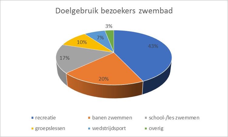 Inwoners Harderwijk (en omgeving) Allereerst ter informatie: de enquête is door een fors aantal mensen ingevuld, te weten 902.