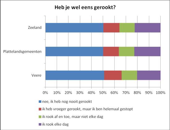 Gezondheid Een kwart van de Veerse jongvolwassenen heeft overgewicht of obesitas Bijna een kwart van de jongeren in Veere heeft overgewicht of obesitas.