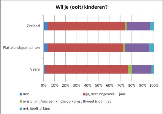 Alleen wonen komt in Veere wel significant vaker voor dan in de andere Zeeuwse plattelandsgemeenten of geheel Zeeland.