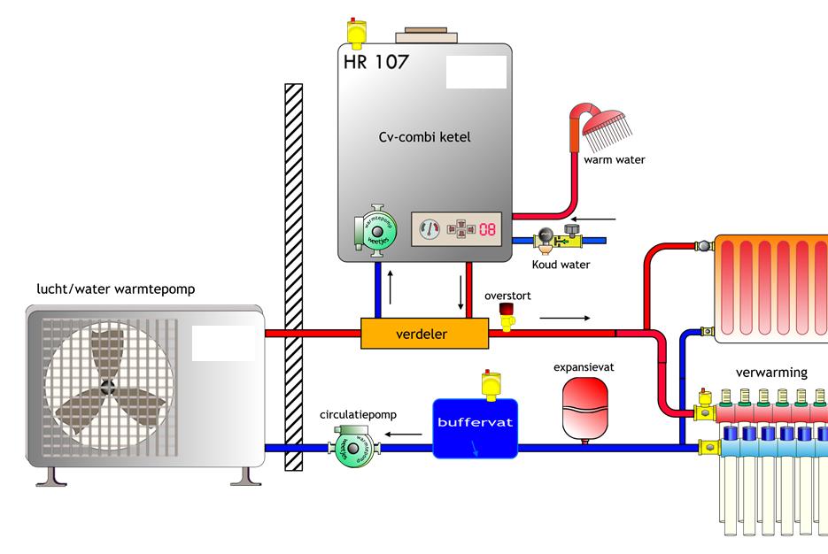 Hybride warmtepomp Ter info: - Warmte wordt onttrokken uit buitenlucht en afgegeven aan cv net - Bij te hoge warmtevraag springt cv ketel aan om bij te stoken - Lager gasverbruik, hoger
