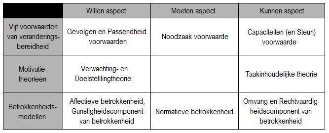 A.Sharafkhani motivatie, dat gemotiveerde medewerkers zich sneller tot een verandering zullen betrekken, en dat in beide gevallen de medewerkers een groter bereidheid vertonen met betrekking tot de