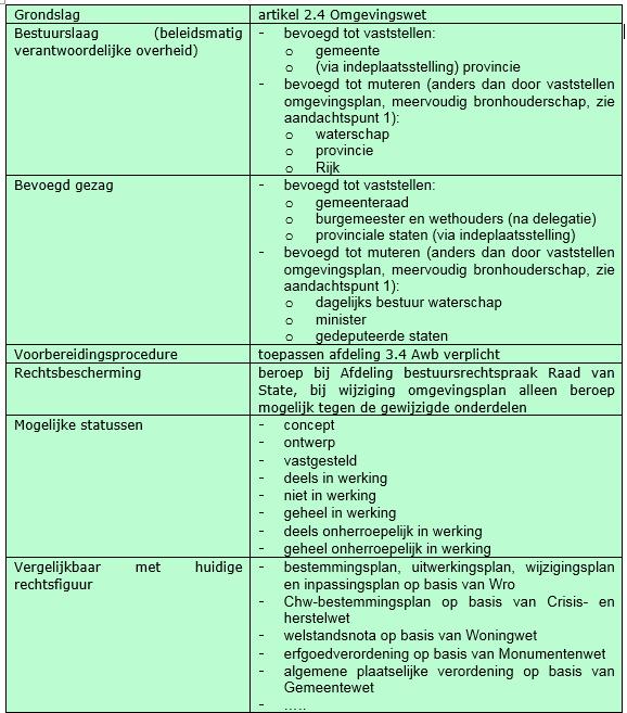 Analyse omgevingsplan