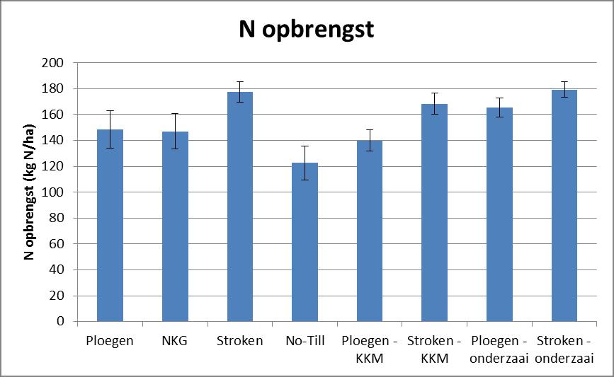 De foutenbalken geven de + of - standaardfout weer Figuur 3-2