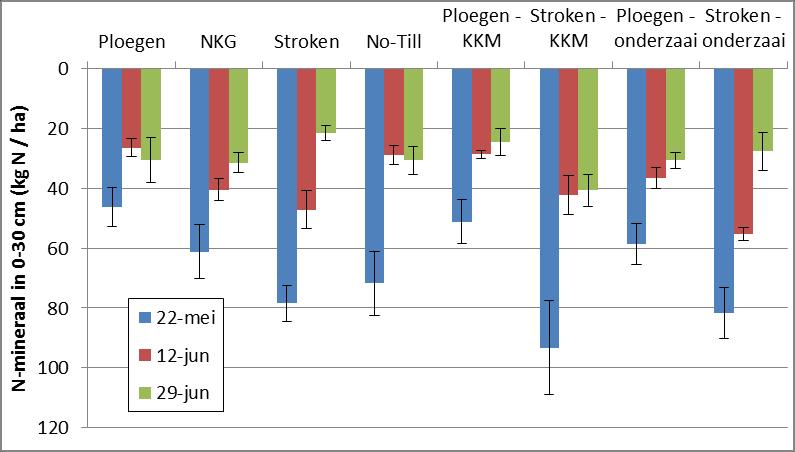 Figuur 3-4 N-mineraal (NO3- + NH4+; kg N/ha) in de laag 0-30cm op 22 mei, 12 en 29 juni.