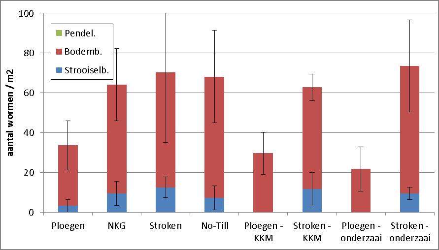 Figuur 3-7 Aantal regenwormen (n/m 2 ) uitgesplitst per functionele groep op 20 september 2012 (na de oogst) in de laag 0-20cm op grond van 2 plaggen per plot.