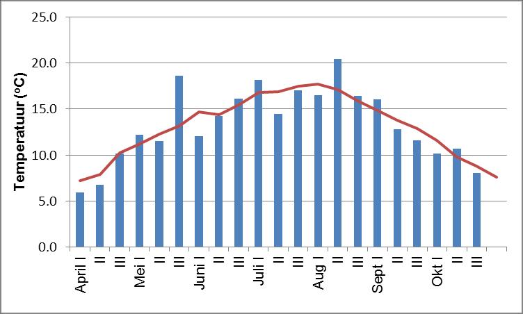 Figuur 4-2 Gemiddelde dagtemperaturen per decade in het groeiseizoen van weerstation proefbedrijf Kooijenburg en het langjarig gemiddelde (bron: KNMI) 4.