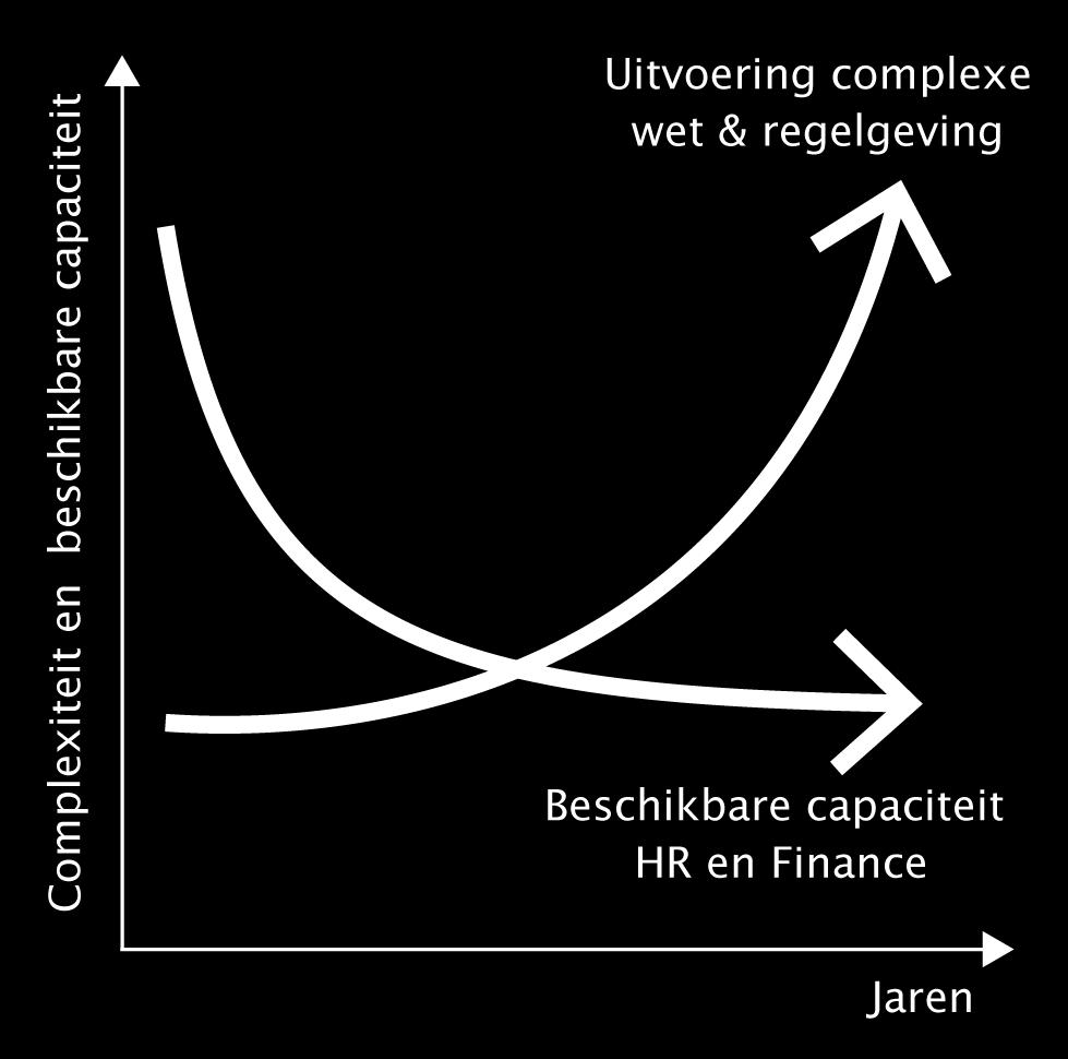 Gevolgen voor de werkgever Meer doen met minder Conclusie steeds hogere