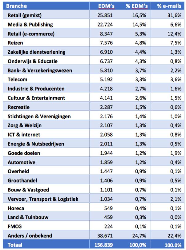 Alleen de branches waarbij de ramo s konden worden gebaseerd op minimaal 1.000 e- mailings, zijn onder de loep genomen. De cijfers van deze 19 branches worden op de volgende pagina s getoond.