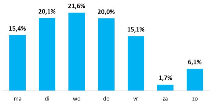 Per branche S9ch9ngen & Verenigingen Gemiddelde ra9o s De ramo s zijn gebaseerd op 2.