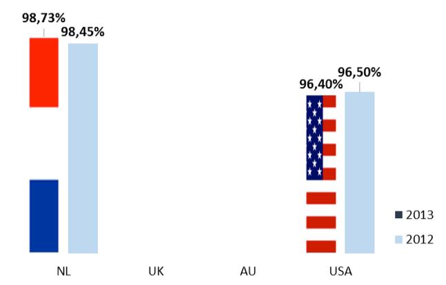 Nederland vs het buitenland Bij het vergelijken van deze Nederlandse benchmark met buitenlandse e- mailbenchmarks zijn er een aantal zaken waar men rekening mee dient te houden,