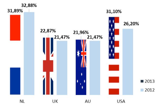 Wat is het percentage van de bevolking dat toegang heei tot internet? Uitvoering door een onazankelijke parmj.