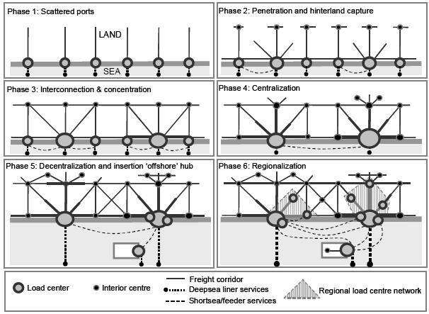 - 32 - Figuur 6: Ruimtelijke ontwikkeling van een havensysteem (Bron: Notteboom en Rodrigue, 2005) Van der Horst en De Langen (2007) vermelden nog een bijkomende reden voor het toenemende belang van