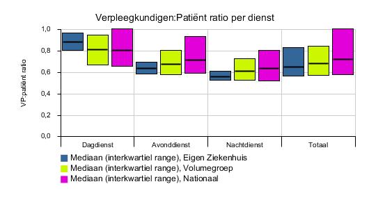 Verpleegkundigen:Patiënt ratio In onderstaande boxplot wordt voor uw IC per dienst en voor alle diensten samen de ratio tussen het gemiddeld aantal fte gediplomeerde IC verpleegkundigen en het