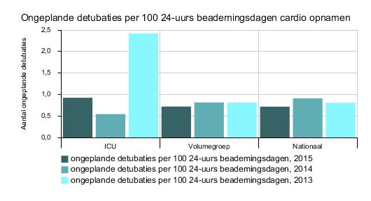 In de onderstaande figuur wordt per periode voor alle cardiochirurgische de ongeplande detubaties per 100