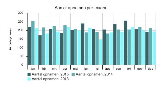 Aantal In de onderstaande tabel staat het aantal voor de gehele deelname periode zoals deze zijn geregistreerd in de landelijke database van NICE. Aantal Aantal unieke patiënten 2004 1.681 1.