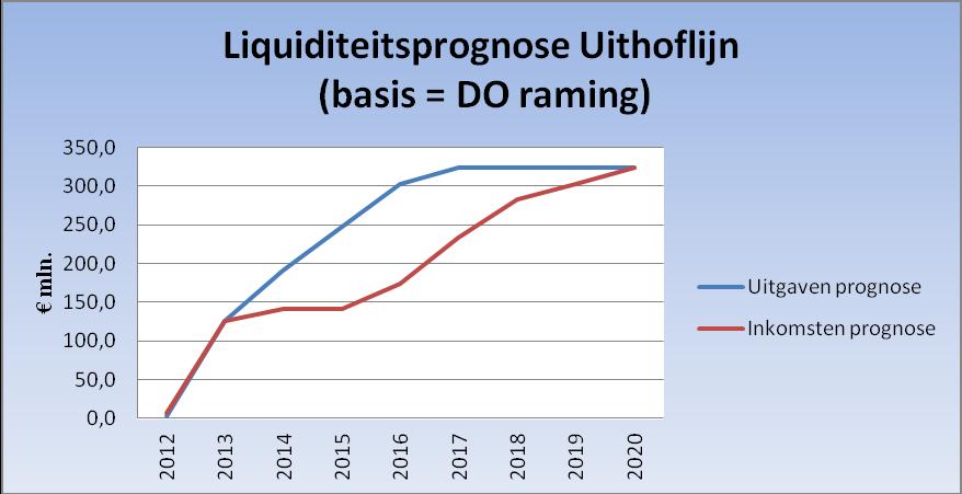 4 Kosten en dekkingsraming status groen Financiële dekking (prijspeil 2012) Dekkingsbron Bedragen x mln. Beschikking Ministerie IenM 1 107,9 Subsidie i.h.k.v.