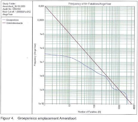 Groepsrisico Uit de risicoanalyse van 8 december 2009 blijkt een groepsrisico zoals weergegeven in figuur 4.