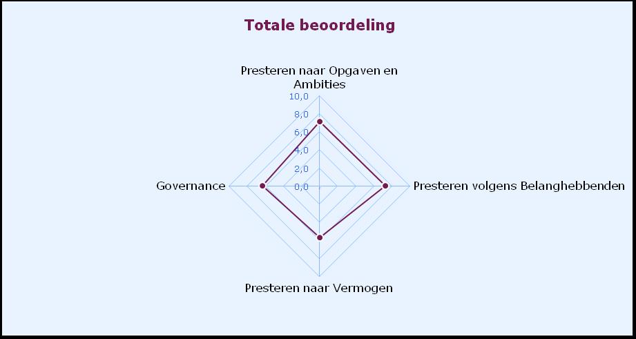 C Samenvatting Visitatie Wassenaarsche Bouwstichting Deze visitatie is uitgevoerd op basis van de 5.