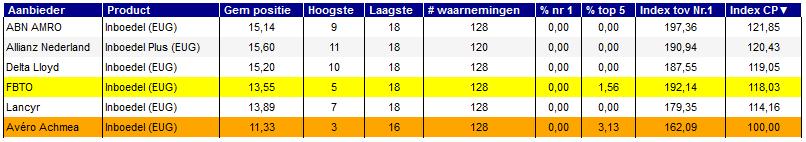 Als u alle variabelen heeft gedefinieerd klikt u op Maak nieuwe tabel en wordt de zelf samengestelde tabel getoond: Boven de