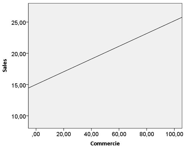 MVPI HR Huis heeft een analyse uitgevoerd op basis van de sales prestaties.