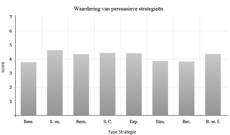 Figuur 3: Gemiddelde waarderingsscores (item 1 [Genot] t/m item 6 [Tijdsbesparing]) van de respondenten (n=170) per persuasieve strategie. Rew.= Rewards, S.-m.= Self-monitoring, Rem.= Reminders, S. C.