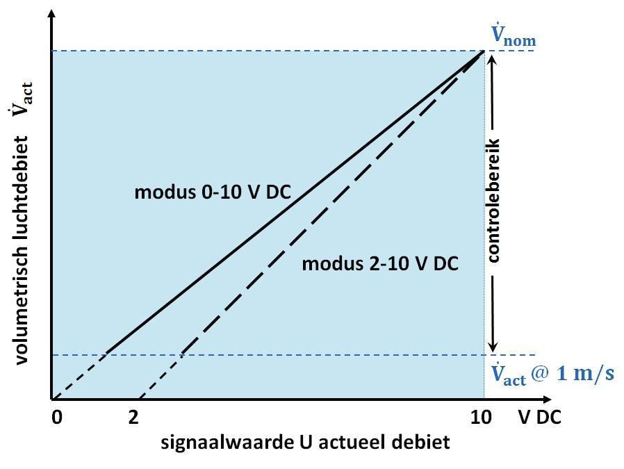 setpuntsignaalwaarde maximale = Y 20%Vnom. is afhankelijk van de gekozen modus: 0-10 V DC of 2-10 V DC. De laagste en hoogste waarde komen hierbij overeen met respectievelijk V min en V max.