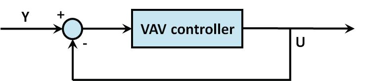 Het uitgangs-/feedbacksignaal U representeert het actuele lucht en volgt de gekozen operationele modus (0-10 V DC of 2-10 V DC. Het signaal U is proportioneel met de geselecteerde waarde van V nom.