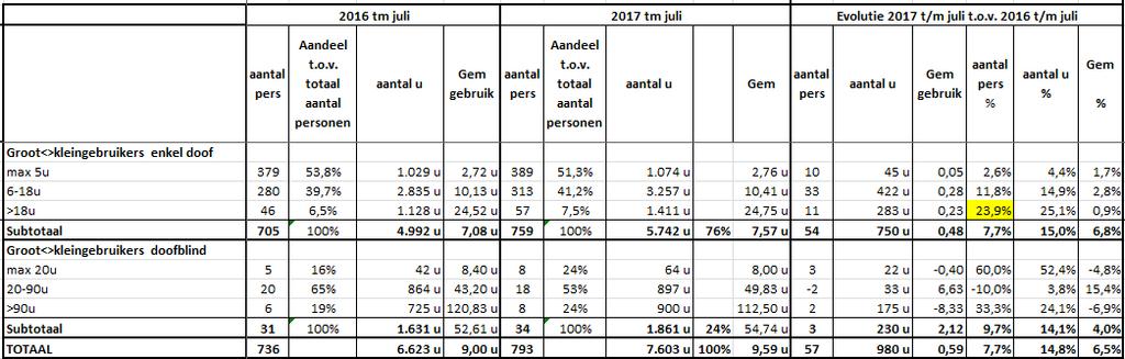 In de tabel hierboven bemerken we naast de algemene stijging van 7,7% bij de dove (niet blinde) gebruikers ook een