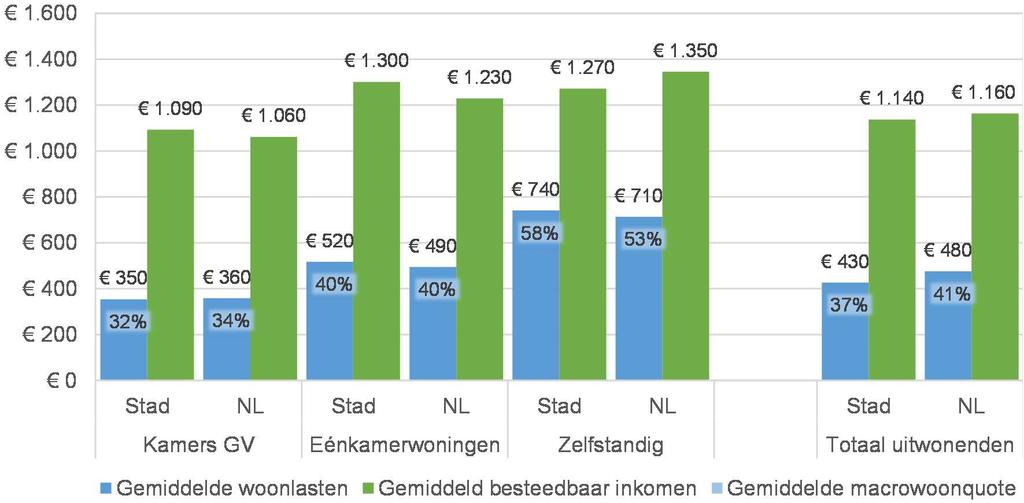 3.3 Woonquote 2 Wanneer de totale woonuitgaven (430 euro) gerelateerd worden aan het gemiddelde inkomen per maand (1.