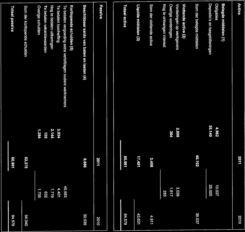 000 Som der belegde middelen 40.102 36.037 Vlottende activa (2) Vorderingen op werkgevers 2.898 3.