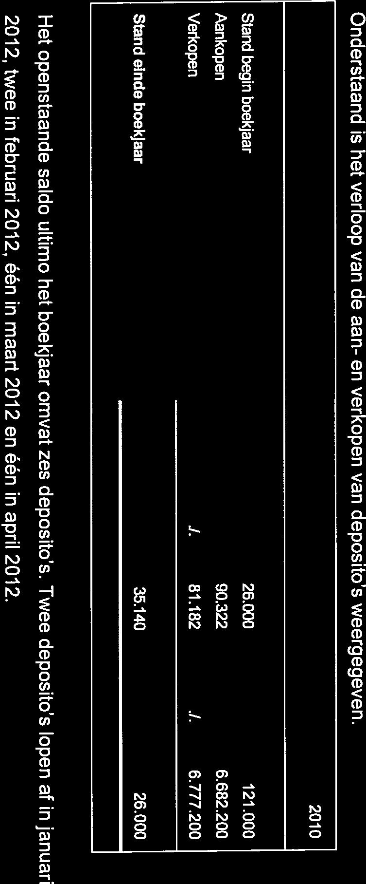 2011 2010 Stand begin boekjaar 10.037 - Aankopen - 10.039 Verkopen.1. 4.990 - Herwaardeting.1. 85.1. 2 Stand einde boekjaar 4.