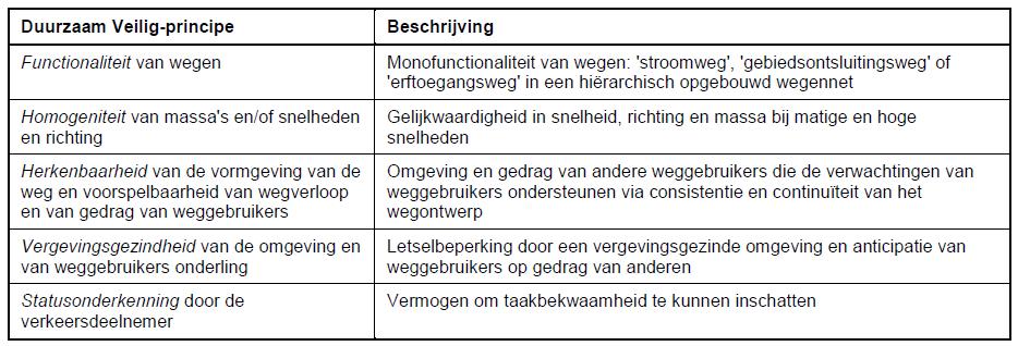 2. Duurzaam Veilig 2a.