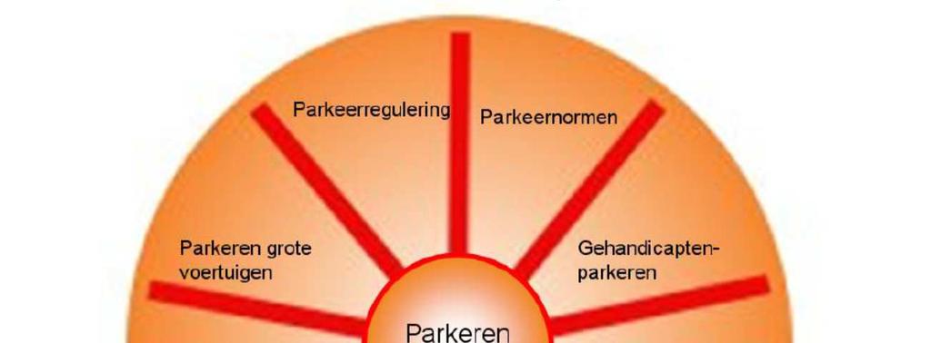 figuur 3: beleidslijn parkeren kadernota parkeren 2012-2016 Beleid Omdat een actualisatie van de kadernota parkeren in 2016 wordt opgepakt, vat deze module de belangrijkste onderdelen samen.