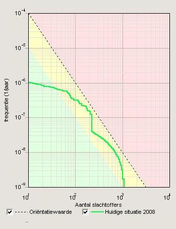 DHV B.V. 5.2.2 Rijksweg A73 5.2.2.1 Huidige situatie In figuur 7 is de groepsrisicocurve te zien van de huidige situatie.