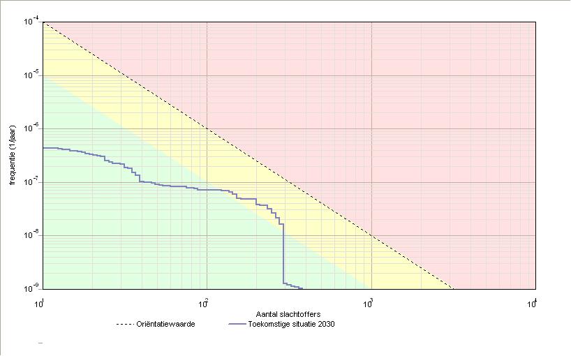 Project: IJzeren Rijn TS2030 5 3 Groepsrisico's 3.1 Groepsrisicocurve 3.1.1 Kenerken van het berekende groepsrisico Eigenschap Naa GR-curve Norwaarde (N:F) Max. N (N:F) Max.