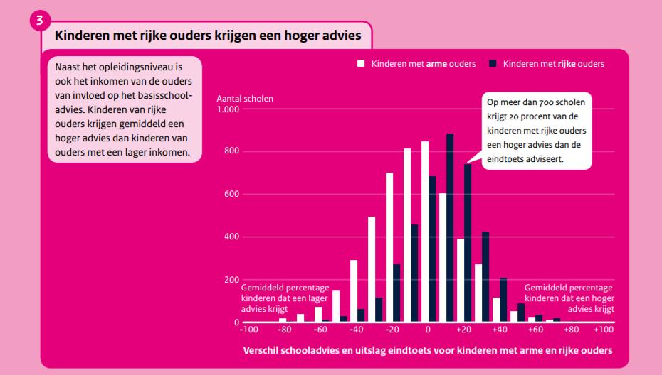 Dit uit zich uiteindelijk in de behaalde diploma s van even slimme kinderen.