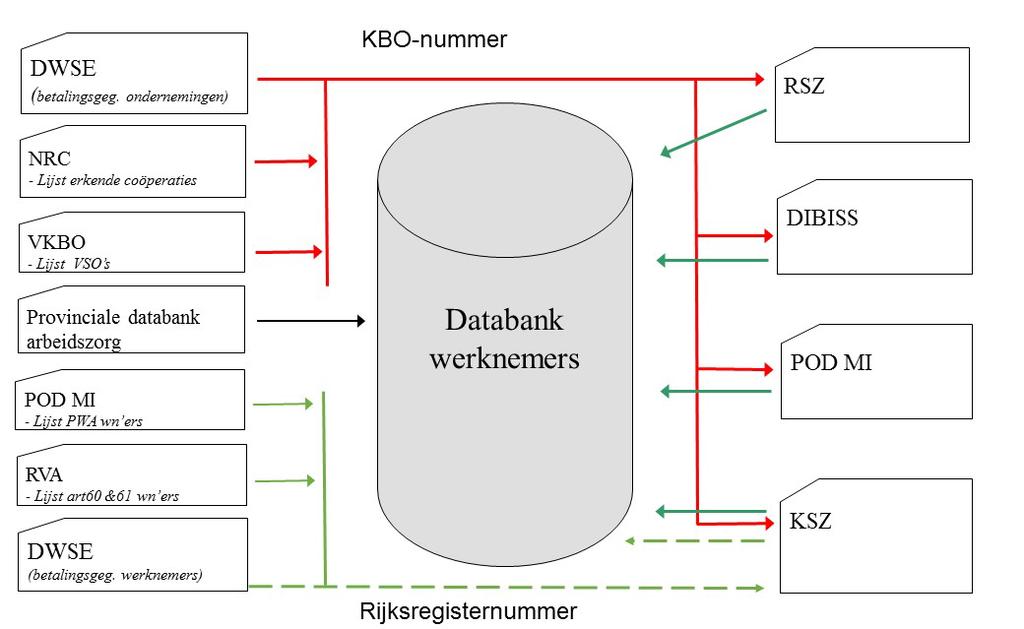 MONITOR SOCIALE ECONOMIE Figuur 2.2. Structuur databank werknemers 2.3.