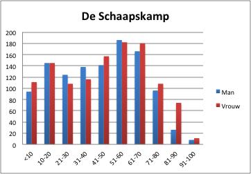 leeftijdscategorie in Praktijk de Zwaluw Grafiek: