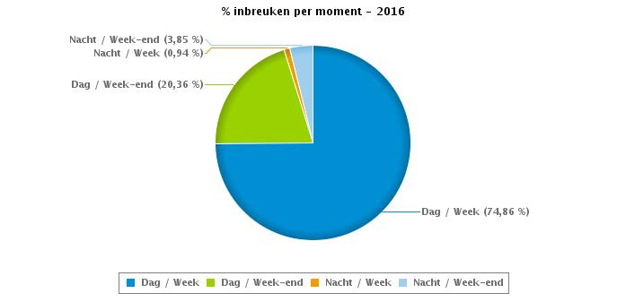 VERKEERSINBREUKEN : MOMENT Aantal inbreuken per moment van de week 2016 Week Week-end Dag Nacht Subtotaal Dag Nacht Subtotaal TOTAAL Snelheid 4.034 16 4.050 1.154 54 1.208 5.