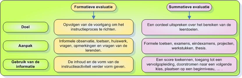 . Functie van de evaluatie Formatieve evaluatie is heel effectief