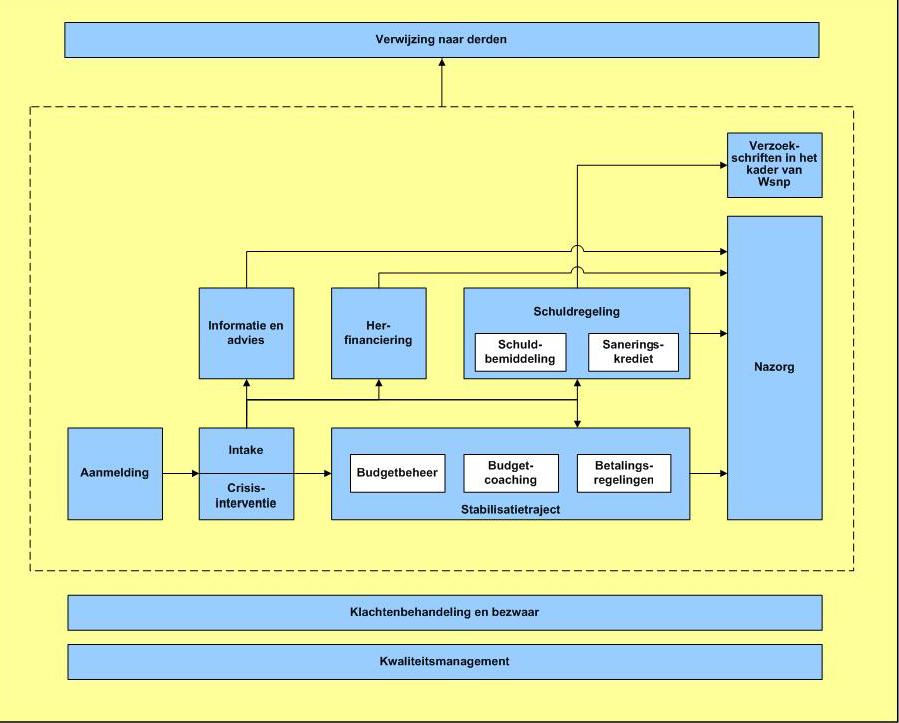 Bijlage 1: Het schulddienstverleningsproces Hieronder wordt schematisch het primaire proces weergegeven. Aanmelding en intake Schulddienstverlening begint met een goede analyse van het probleem.