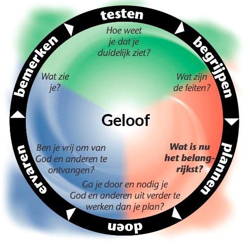 Het proces bestaat uit een aantal stappen: - Test de huidige situatie (het onderzoek) o Hoe weet je dat je duidelijk ziet? (enquête!