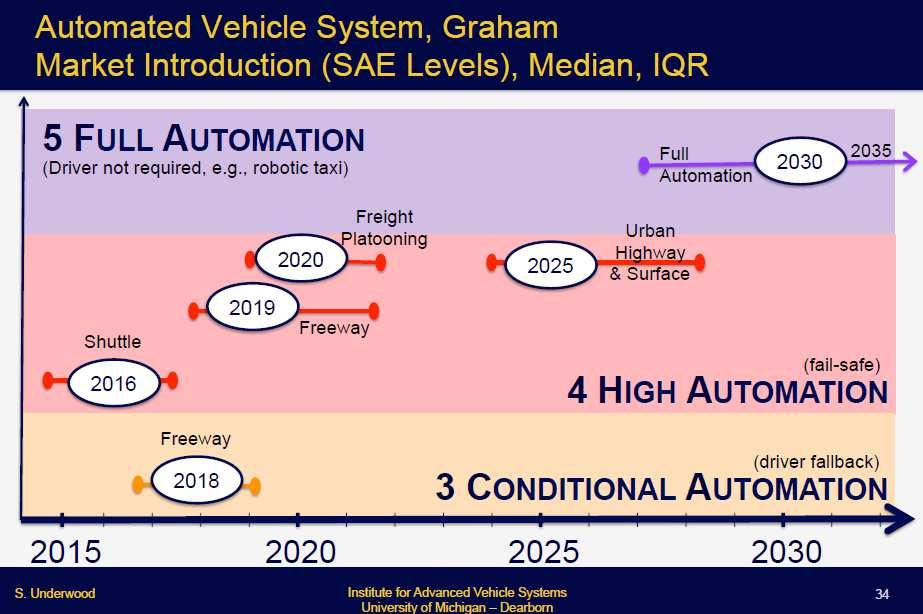 platooning, automated highways Comfort, efficiency, safety,