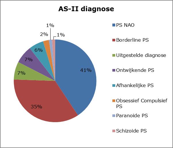 Diagnoses