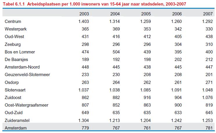 Werk Startende ondernemers naar stadsdelen in 2006 *¹ Startende Totale ondernemers bevolking Centrum 18% 11% Westpoort 2% 0% Westerpark 5% 5% Oud-West 6% 4%